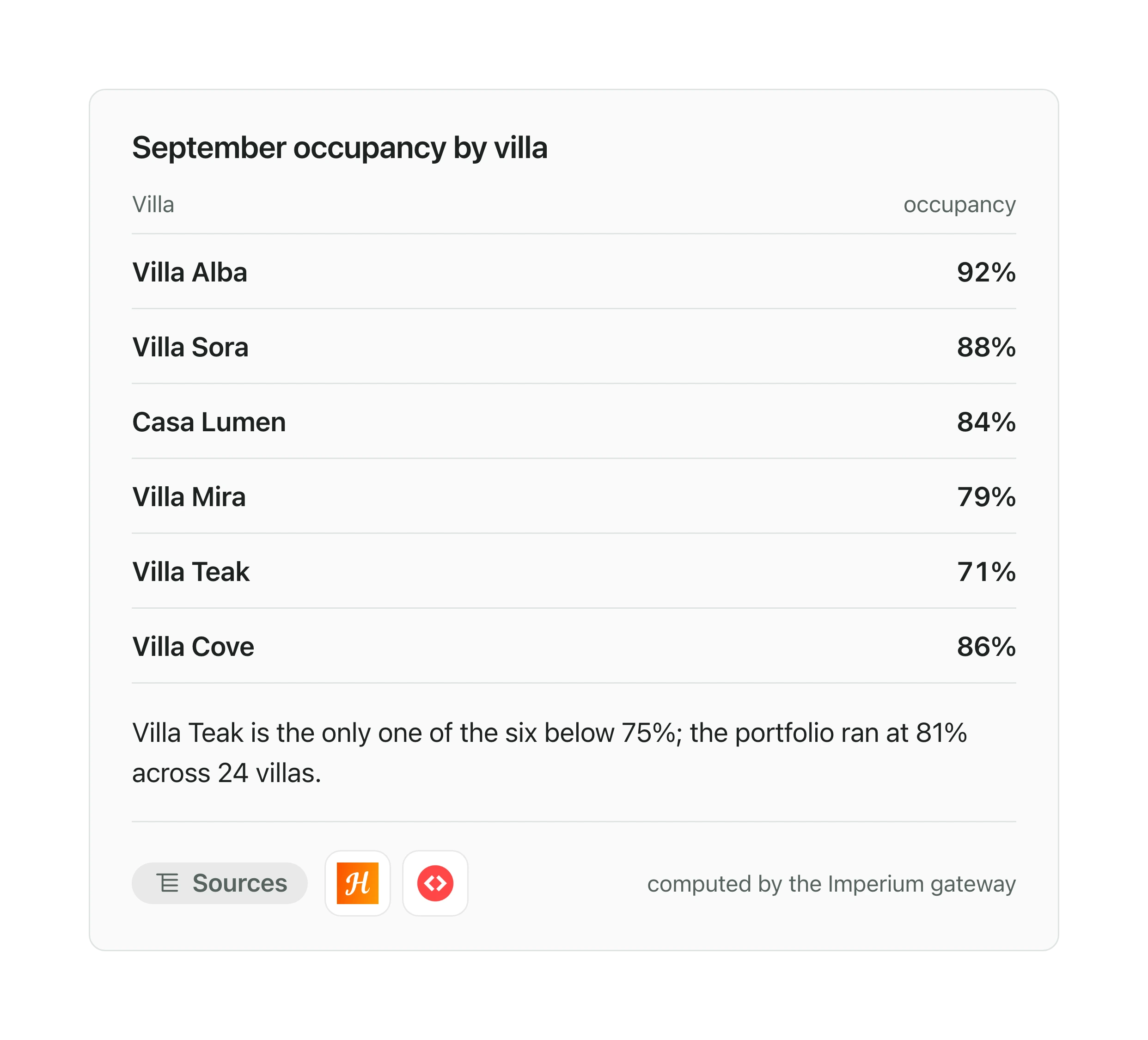 kit villa occupancy card